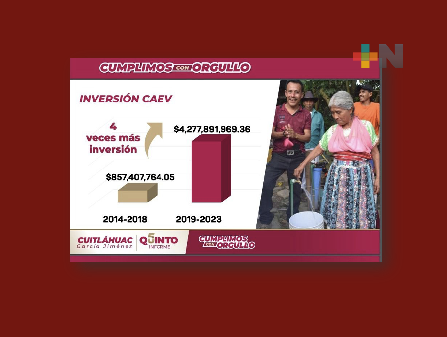 Cuatriplicamos inversión en CAEV para llevar servicios a todo el estado: Gobernador